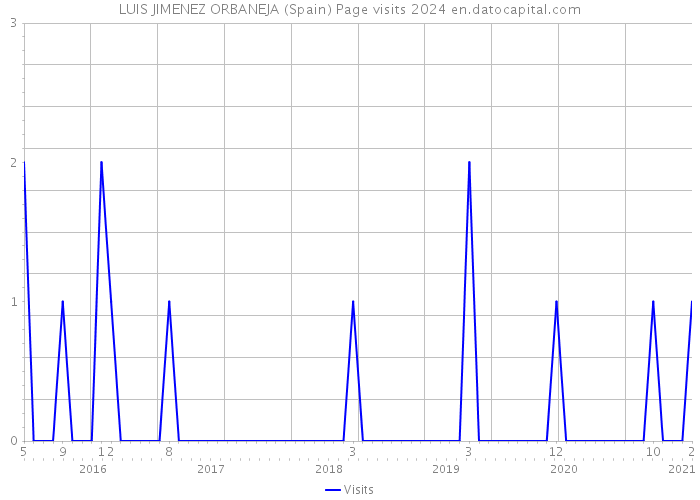 LUIS JIMENEZ ORBANEJA (Spain) Page visits 2024 