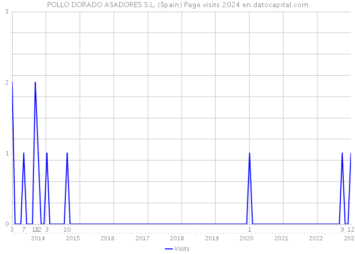 POLLO DORADO ASADORES S.L. (Spain) Page visits 2024 