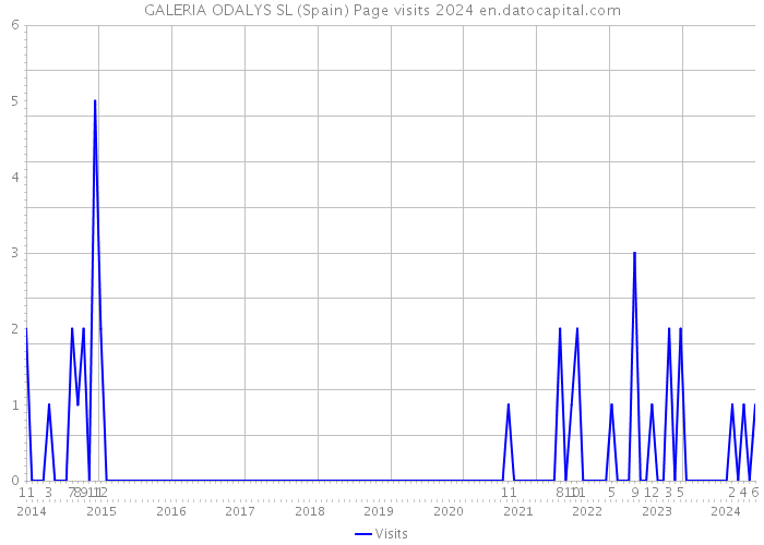 GALERIA ODALYS SL (Spain) Page visits 2024 