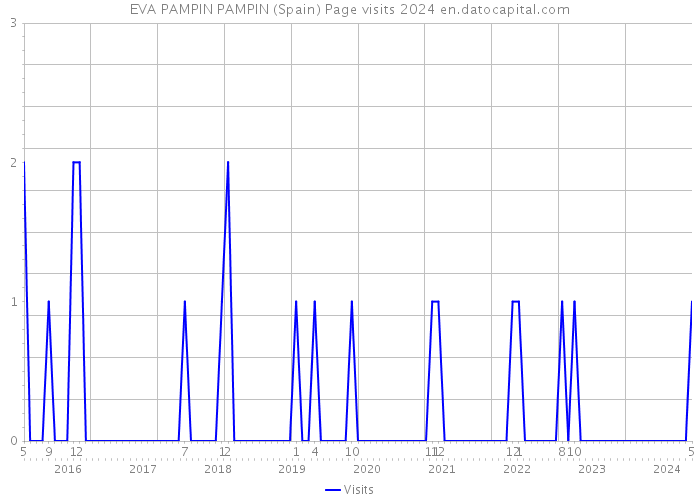 EVA PAMPIN PAMPIN (Spain) Page visits 2024 