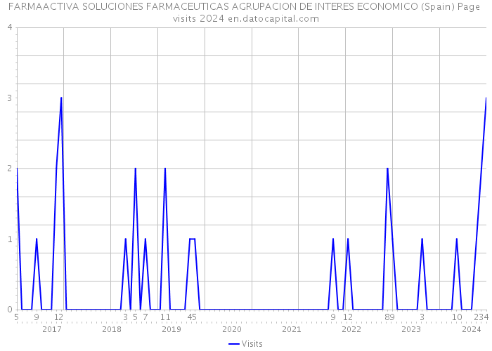 FARMAACTIVA SOLUCIONES FARMACEUTICAS AGRUPACION DE INTERES ECONOMICO (Spain) Page visits 2024 