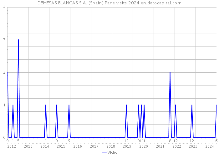 DEHESAS BLANCAS S.A. (Spain) Page visits 2024 