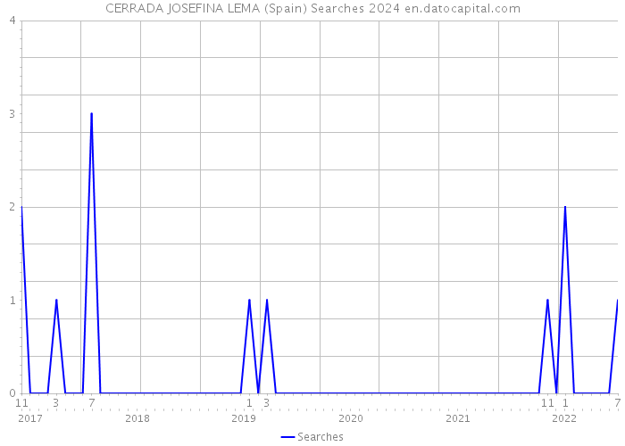 CERRADA JOSEFINA LEMA (Spain) Searches 2024 
