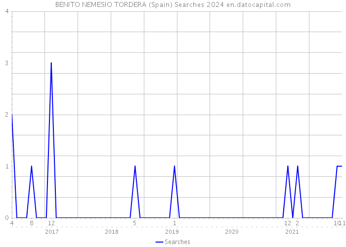BENITO NEMESIO TORDERA (Spain) Searches 2024 