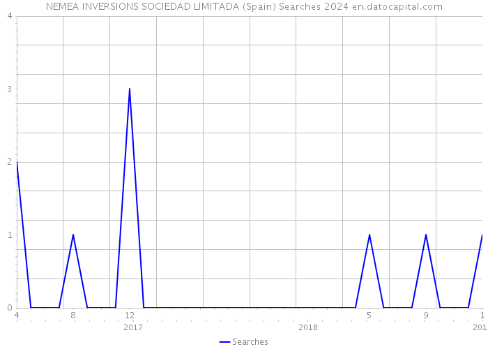 NEMEA INVERSIONS SOCIEDAD LIMITADA (Spain) Searches 2024 