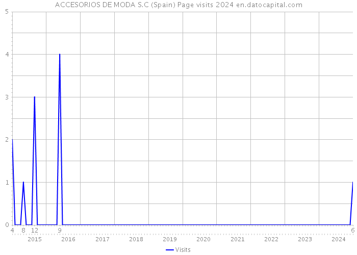 ACCESORIOS DE MODA S.C (Spain) Page visits 2024 