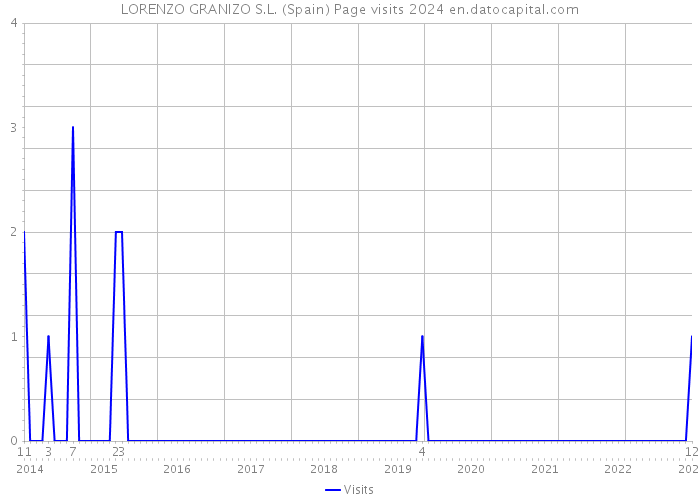 LORENZO GRANIZO S.L. (Spain) Page visits 2024 