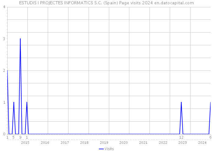 ESTUDIS I PROJECTES INFORMATICS S.C. (Spain) Page visits 2024 