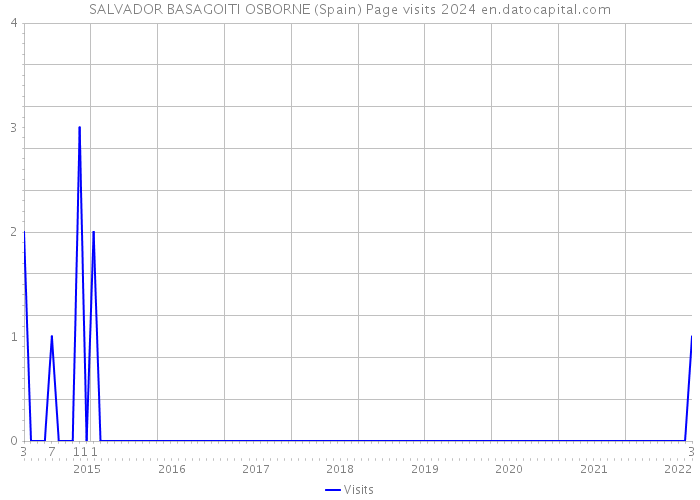SALVADOR BASAGOITI OSBORNE (Spain) Page visits 2024 
