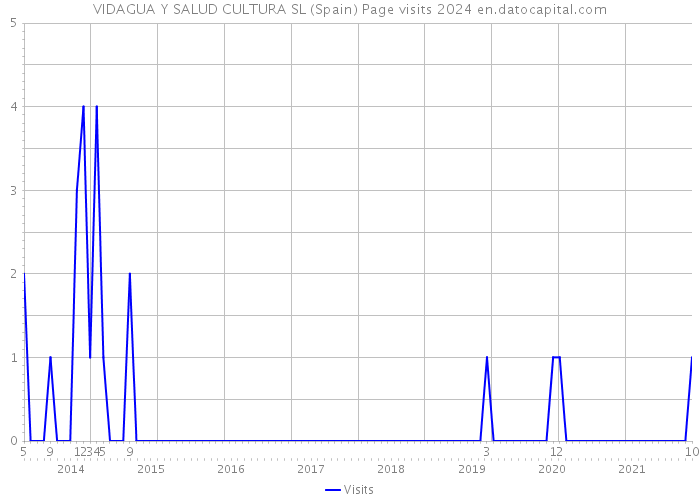 VIDAGUA Y SALUD CULTURA SL (Spain) Page visits 2024 