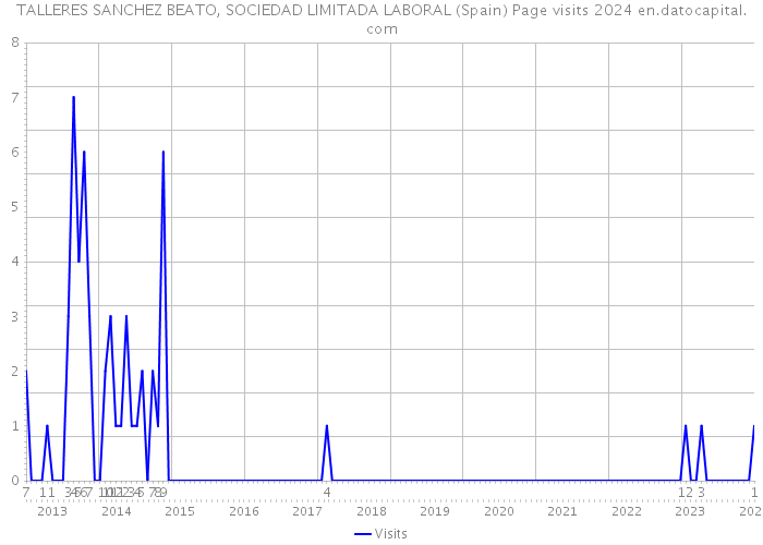 TALLERES SANCHEZ BEATO, SOCIEDAD LIMITADA LABORAL (Spain) Page visits 2024 