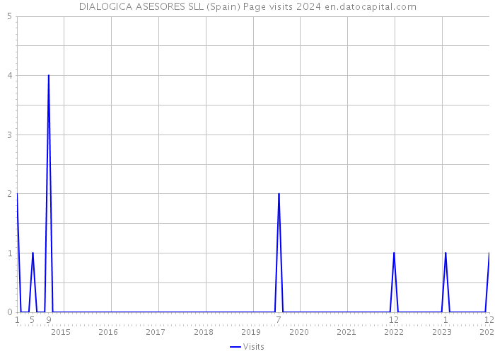 DIALOGICA ASESORES SLL (Spain) Page visits 2024 