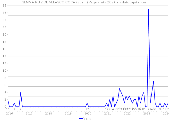 GEMMA RUIZ DE VELASCO COCA (Spain) Page visits 2024 