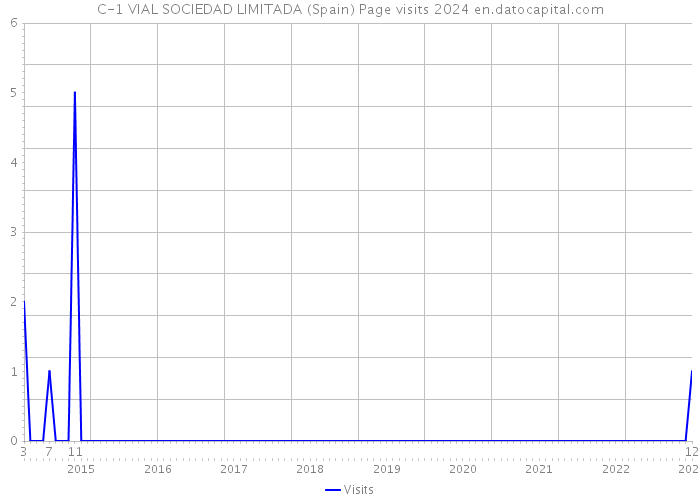 C-1 VIAL SOCIEDAD LIMITADA (Spain) Page visits 2024 