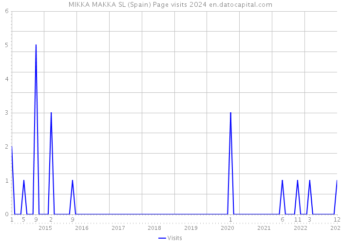 MIKKA MAKKA SL (Spain) Page visits 2024 