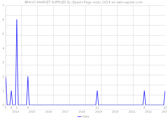 BRAVO MARKET SUPPLIES SL (Spain) Page visits 2024 