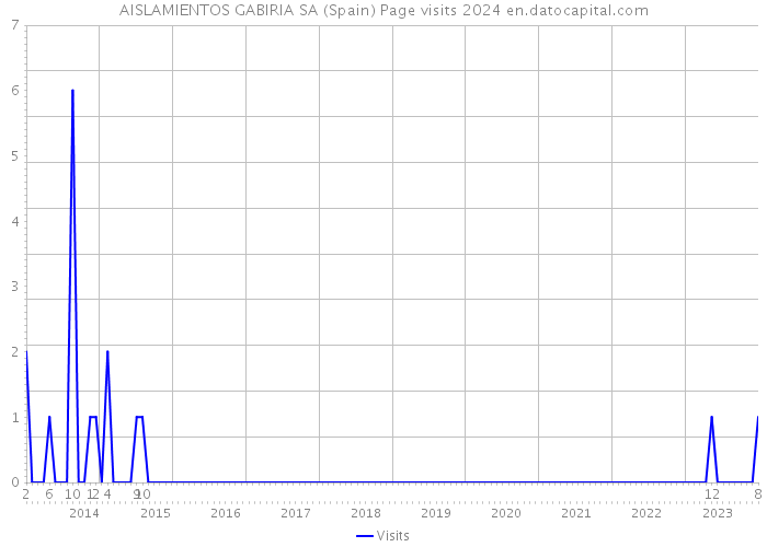 AISLAMIENTOS GABIRIA SA (Spain) Page visits 2024 