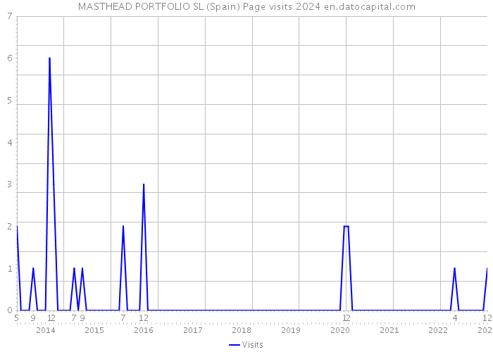 MASTHEAD PORTFOLIO SL (Spain) Page visits 2024 