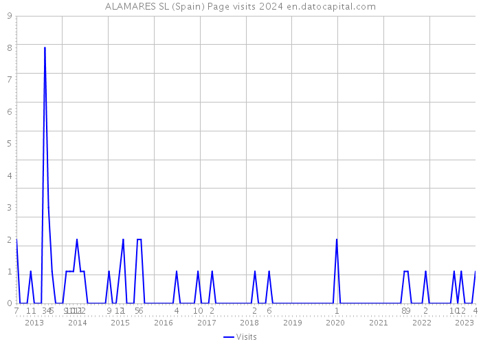 ALAMARES SL (Spain) Page visits 2024 