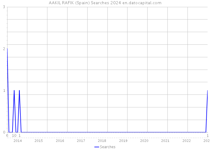 AAKIL RAFIK (Spain) Searches 2024 