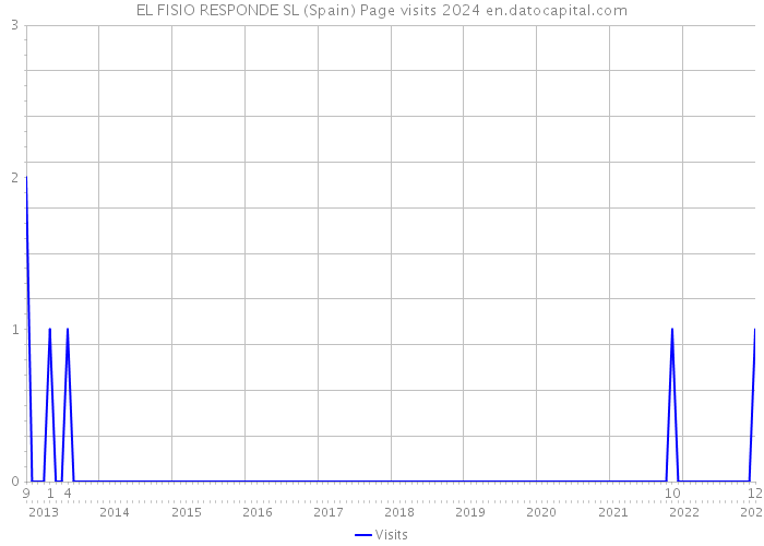 EL FISIO RESPONDE SL (Spain) Page visits 2024 