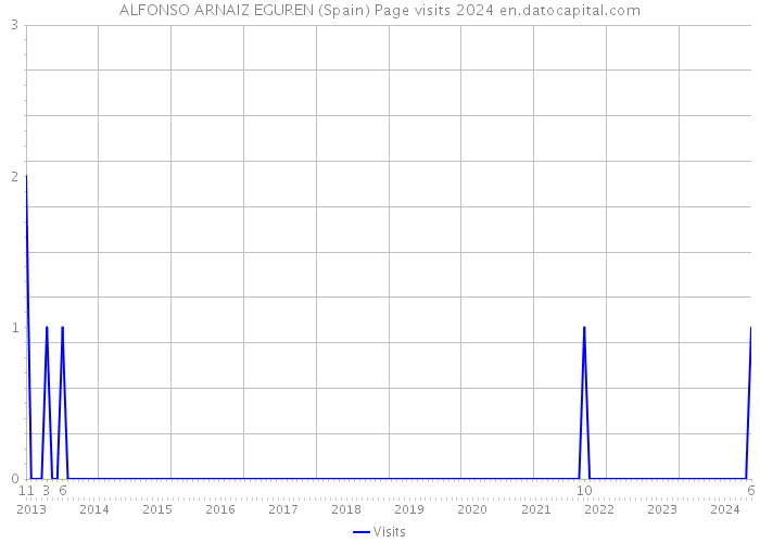 ALFONSO ARNAIZ EGUREN (Spain) Page visits 2024 