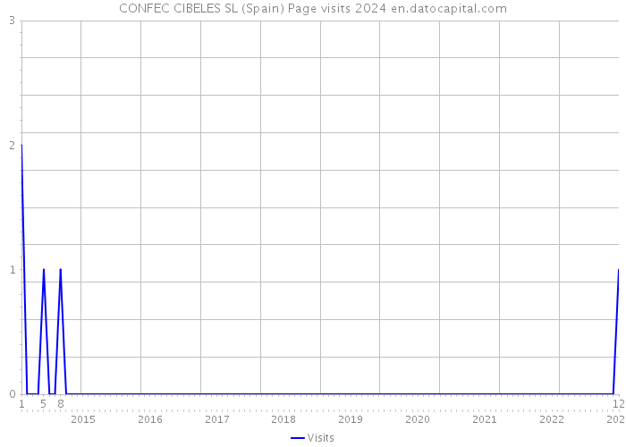 CONFEC CIBELES SL (Spain) Page visits 2024 