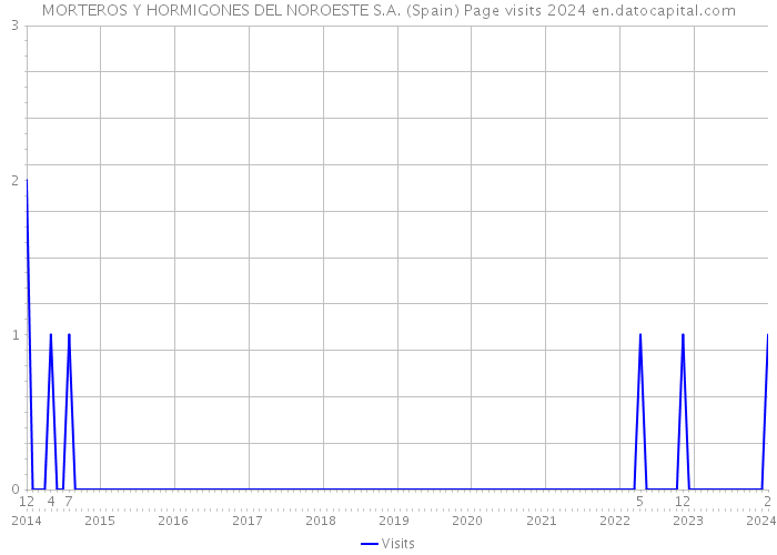 MORTEROS Y HORMIGONES DEL NOROESTE S.A. (Spain) Page visits 2024 