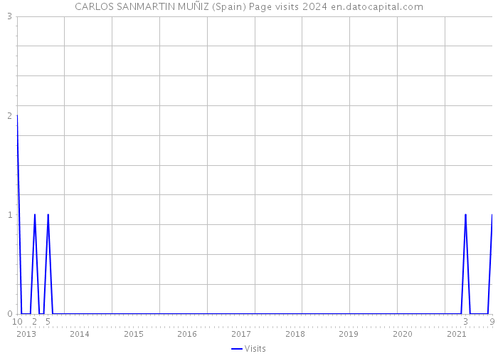 CARLOS SANMARTIN MUÑIZ (Spain) Page visits 2024 