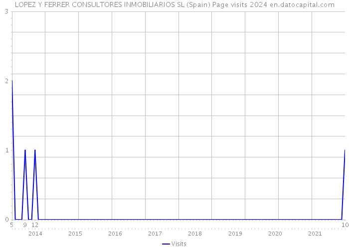 LOPEZ Y FERRER CONSULTORES INMOBILIARIOS SL (Spain) Page visits 2024 