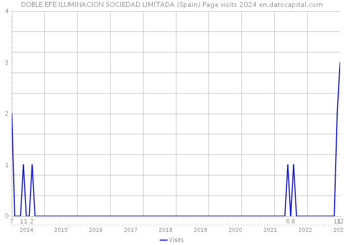 DOBLE EFE ILUMINACION SOCIEDAD LIMITADA (Spain) Page visits 2024 