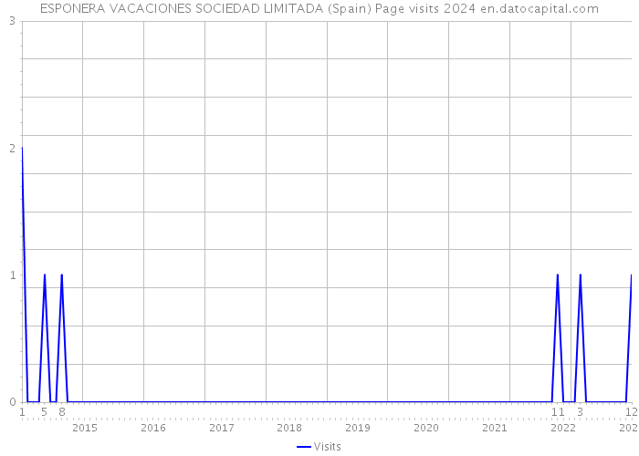 ESPONERA VACACIONES SOCIEDAD LIMITADA (Spain) Page visits 2024 