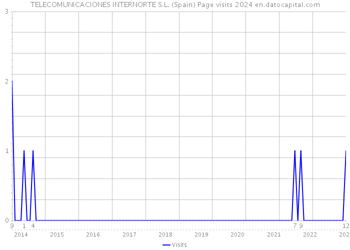 TELECOMUNICACIONES INTERNORTE S.L. (Spain) Page visits 2024 