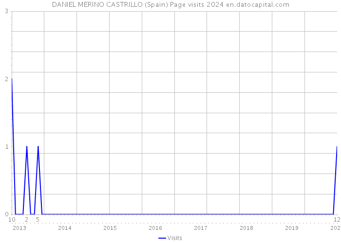 DANIEL MERINO CASTRILLO (Spain) Page visits 2024 