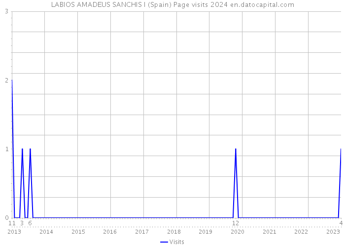 LABIOS AMADEUS SANCHIS I (Spain) Page visits 2024 