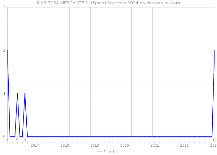 MARIPOSA MERCANTE SL (Spain) Searches 2024 