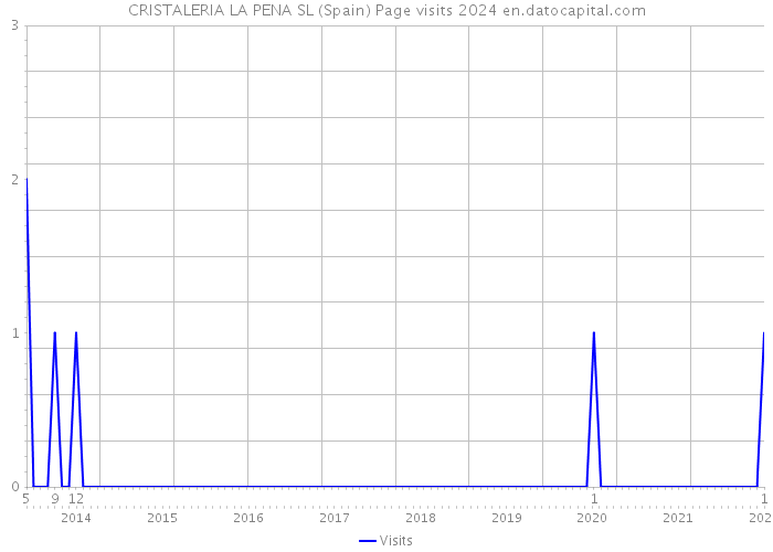 CRISTALERIA LA PENA SL (Spain) Page visits 2024 