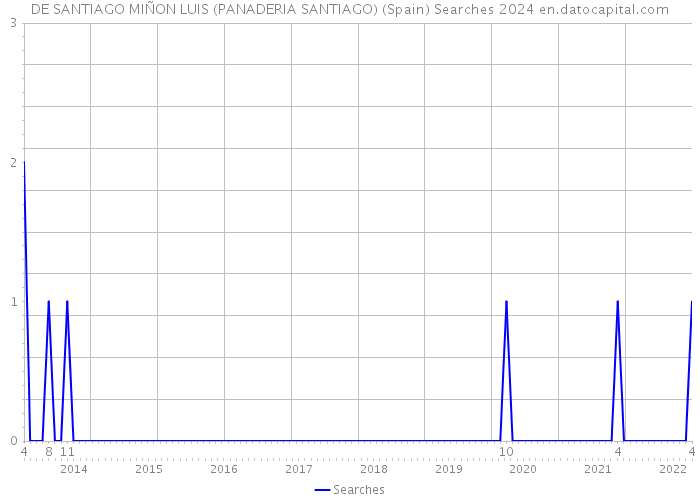 DE SANTIAGO MIÑON LUIS (PANADERIA SANTIAGO) (Spain) Searches 2024 
