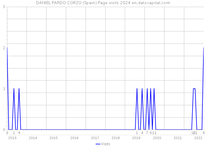 DANIEL PARDO CORZO (Spain) Page visits 2024 