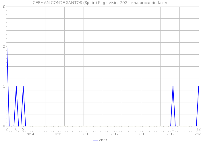 GERMAN CONDE SANTOS (Spain) Page visits 2024 