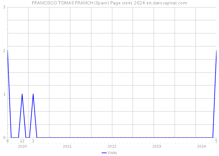FRANCISCO TOMAS FRANCH (Spain) Page visits 2024 