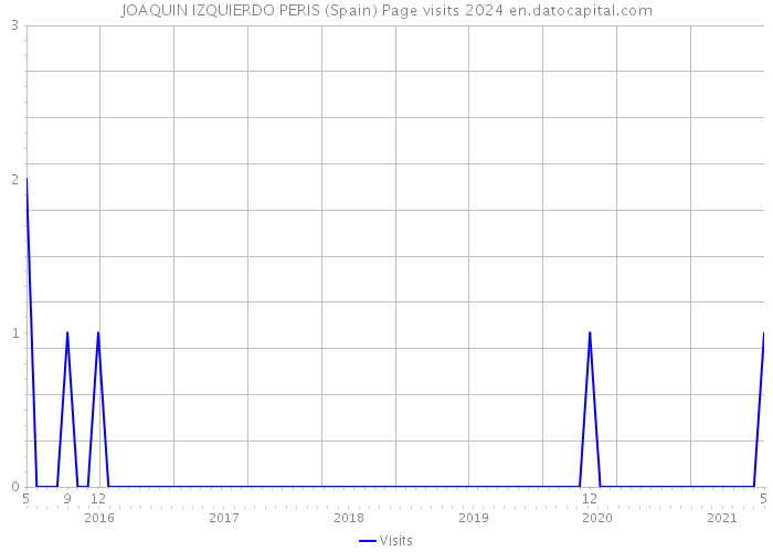 JOAQUIN IZQUIERDO PERIS (Spain) Page visits 2024 