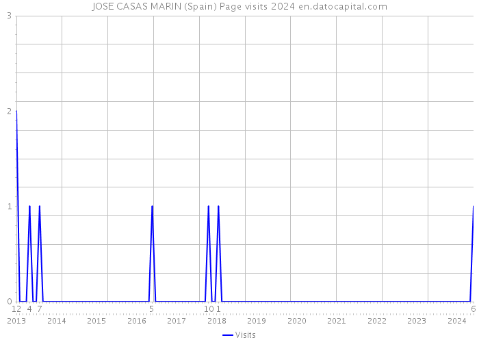JOSE CASAS MARIN (Spain) Page visits 2024 