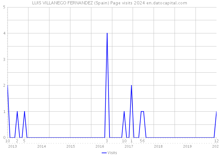 LUIS VILLANEGO FERNANDEZ (Spain) Page visits 2024 