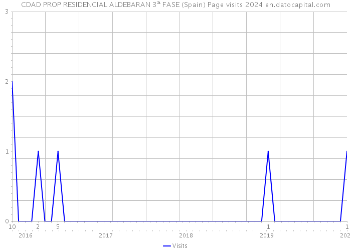 CDAD PROP RESIDENCIAL ALDEBARAN 3ª FASE (Spain) Page visits 2024 