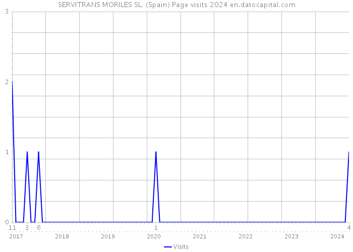 SERVITRANS MORILES SL. (Spain) Page visits 2024 