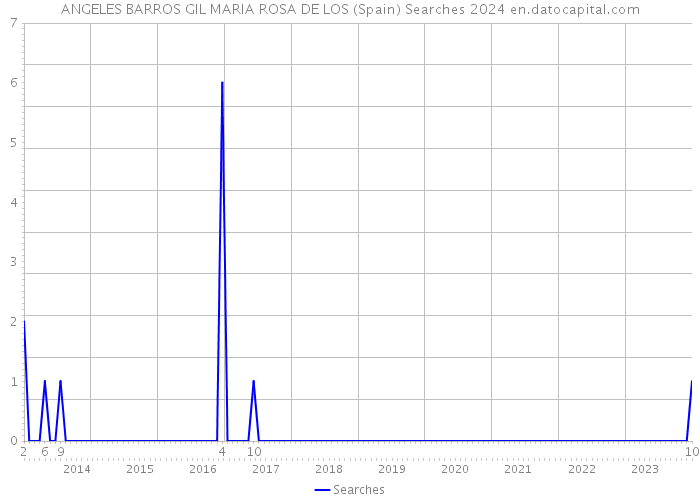 ANGELES BARROS GIL MARIA ROSA DE LOS (Spain) Searches 2024 