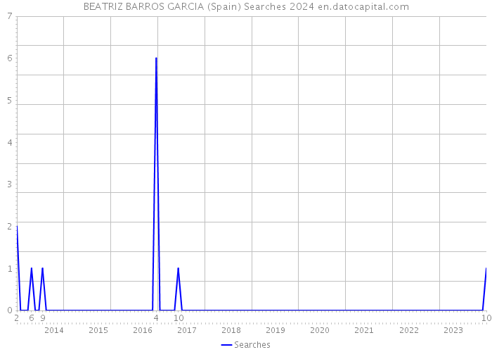 BEATRIZ BARROS GARCIA (Spain) Searches 2024 