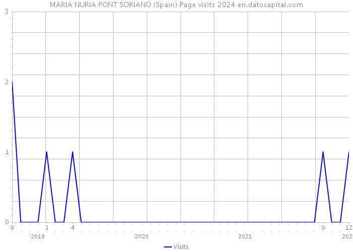MARIA NURIA PONT SORIANO (Spain) Page visits 2024 