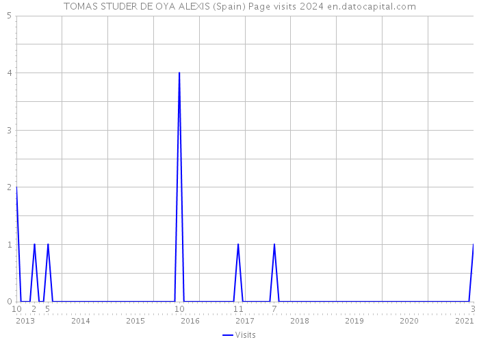 TOMAS STUDER DE OYA ALEXIS (Spain) Page visits 2024 